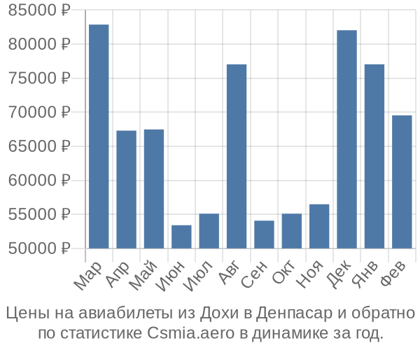 Авиабилеты из Дохи в Денпасар цены