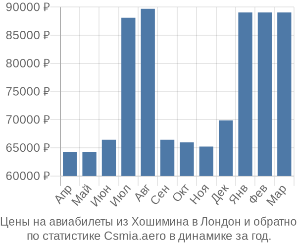 Авиабилеты из Хошимина в Лондон цены