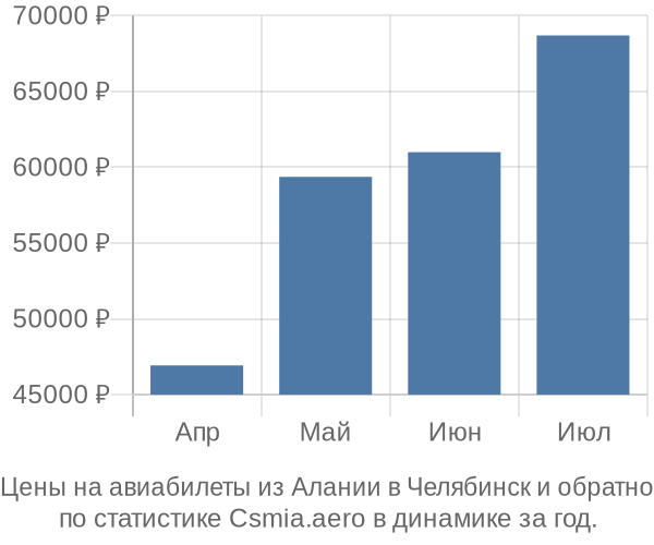 Авиабилеты из Алании в Челябинск цены