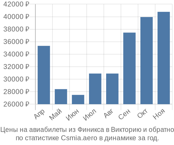 Авиабилеты из Финикса в Викторию цены