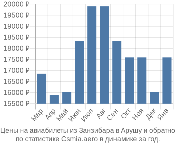 Авиабилеты из Занзибара в Арушу цены