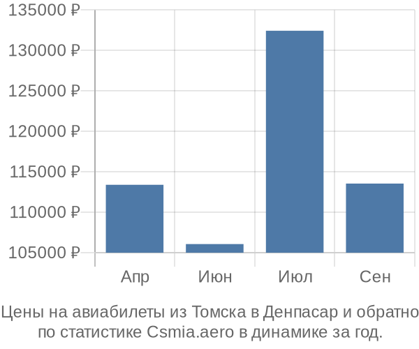 Авиабилеты из Томска в Денпасар цены