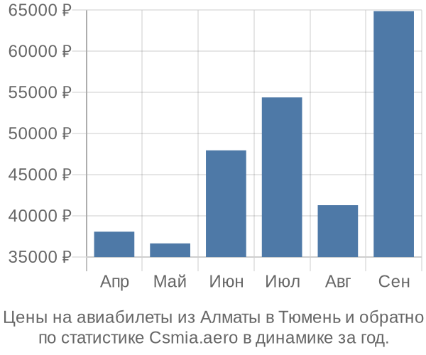 Авиабилеты из Алматы в Тюмень цены