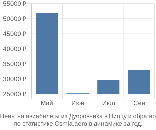 Авиабилеты из Дубровника в Ниццу цены