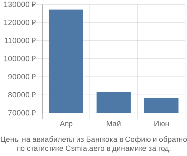 Авиабилеты из Бангкока в Софию цены