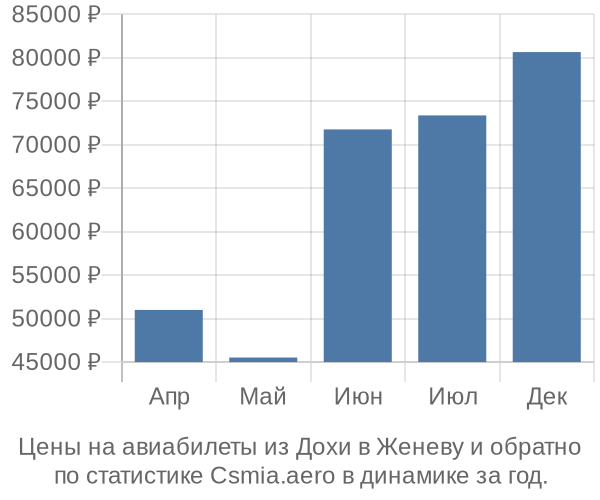 Авиабилеты из Дохи в Женеву цены