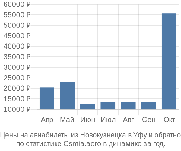 Авиабилеты из Новокузнецка в Уфу цены
