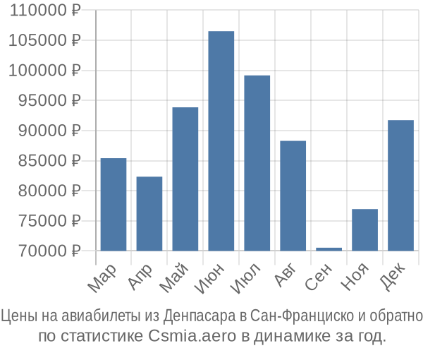 Авиабилеты из Денпасара в Сан-Франциско цены