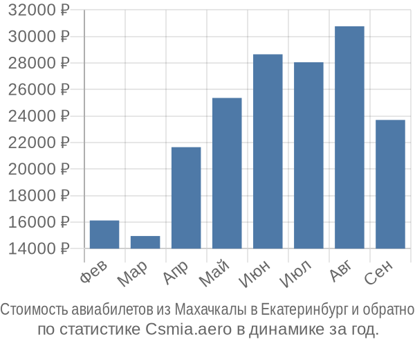 Стоимость авиабилетов из Махачкалы в Екатеринбург