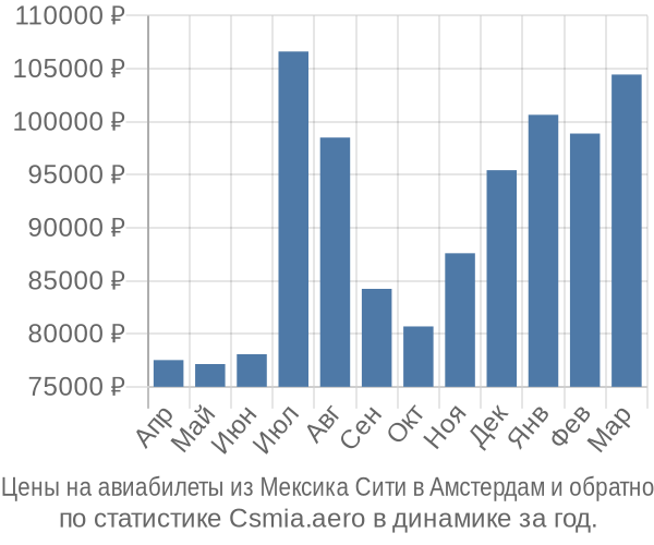 Авиабилеты из Мексика Сити в Амстердам цены