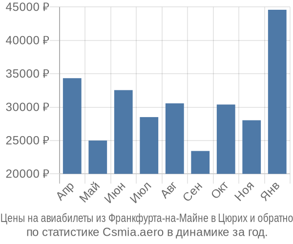 Авиабилеты из Франкфурта-на-Майне в Цюрих цены