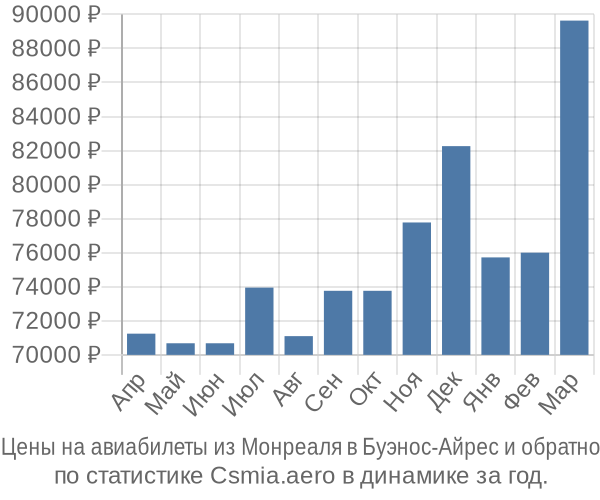 Авиабилеты из Монреаля в Буэнос-Айрес цены