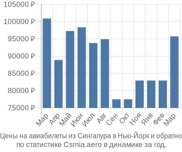 Авиабилеты из Сингапура в Нью-Йорк цены