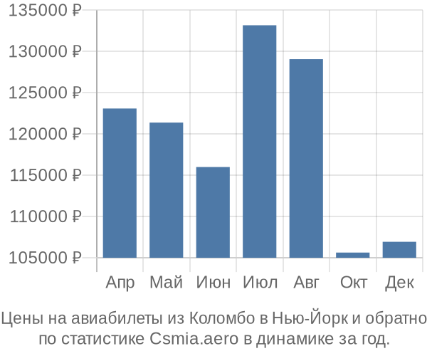 Авиабилеты из Коломбо в Нью-Йорк цены