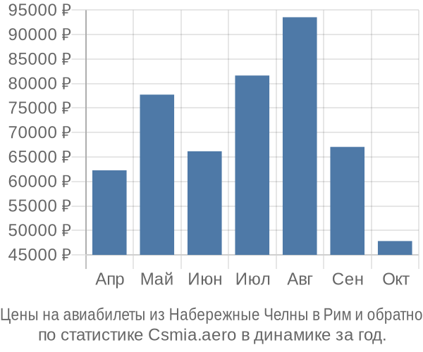 Авиабилеты из Набережные Челны в Рим цены