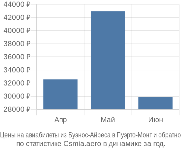 Авиабилеты из Буэнос-Айреса в Пуэрто-Монт цены