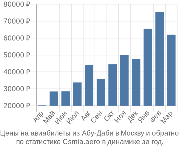 Авиабилеты из Абу-Даби в Москву цены