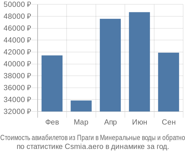 Стоимость авиабилетов из Праги в Минеральные воды