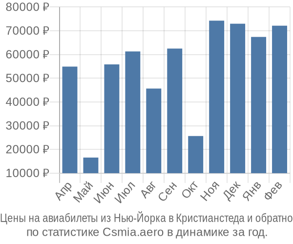 Авиабилеты из Нью-Йорка в Кристианстеда цены