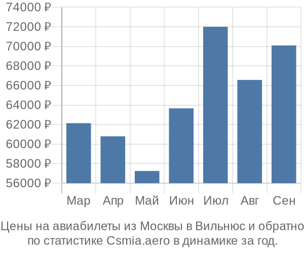 Авиабилеты из Москвы в Вильнюс цены