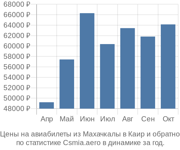 Авиабилеты из Махачкалы в Каир цены