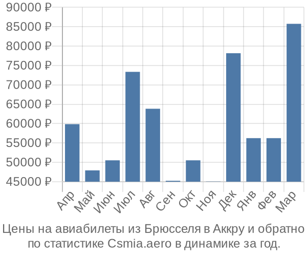 Авиабилеты из Брюсселя в Аккру цены