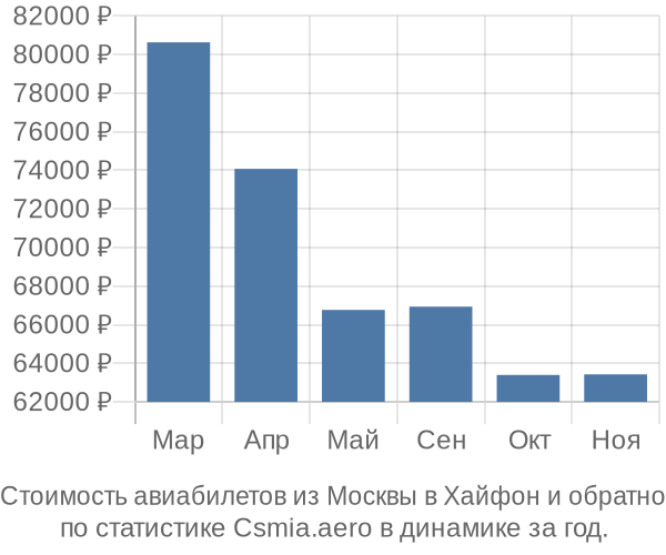 Стоимость авиабилетов из Москвы в Хайфон