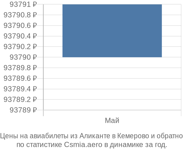 Авиабилеты из Аликанте в Кемерово цены