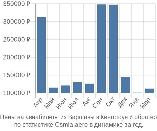 Авиабилеты из Варшавы в Кингстоун цены