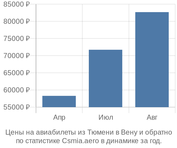 Авиабилеты из Тюмени в Вену цены