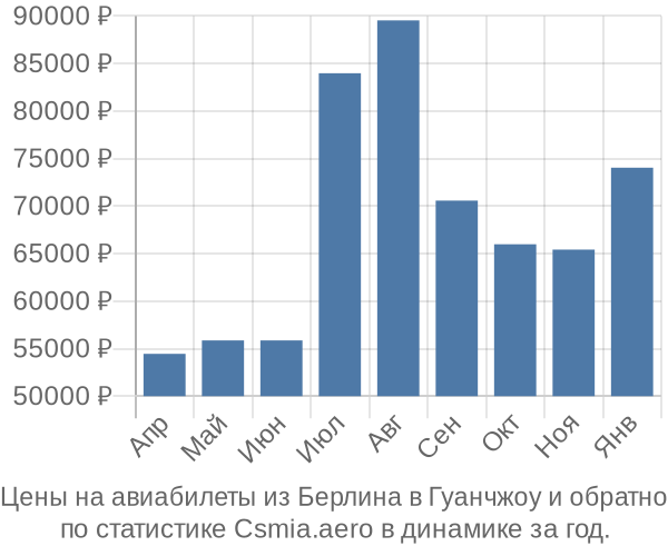 Авиабилеты из Берлина в Гуанчжоу цены
