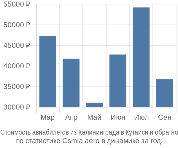 Стоимость авиабилетов из Калининграда в Кутаиси