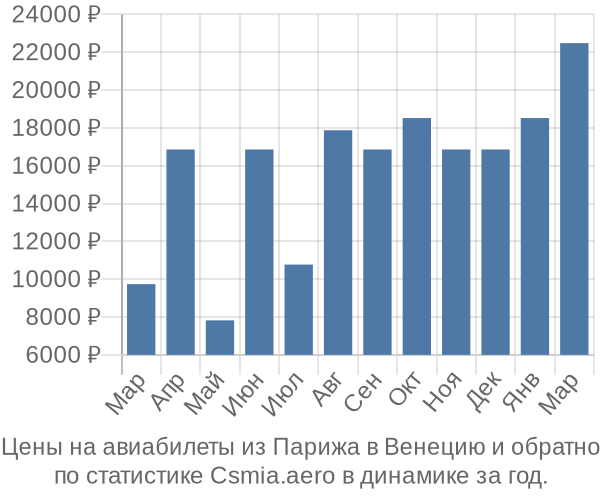 Авиабилеты из Парижа в Венецию цены