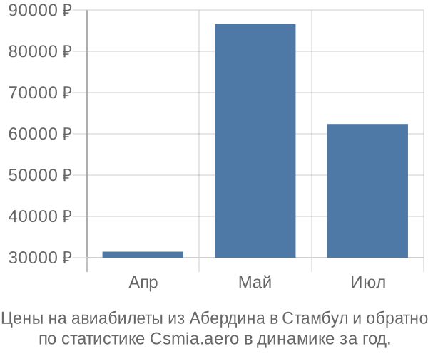 Авиабилеты из Абердина в Стамбул цены