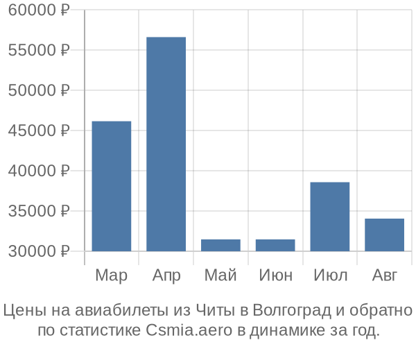 Авиабилеты из Читы в Волгоград цены