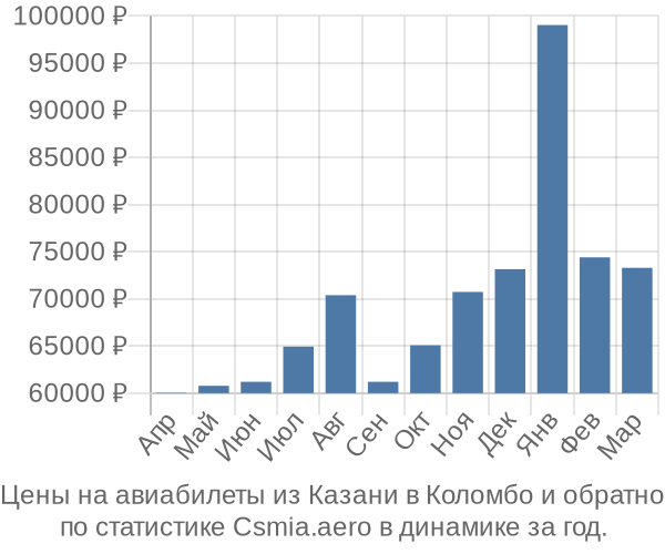 Авиабилеты из Казани в Коломбо цены