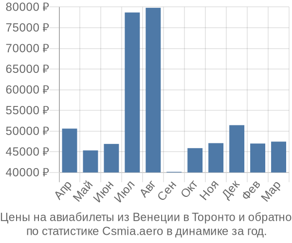 Авиабилеты из Венеции в Торонто цены