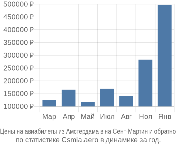 Авиабилеты из Амстердама в на Сент-Мартин цены