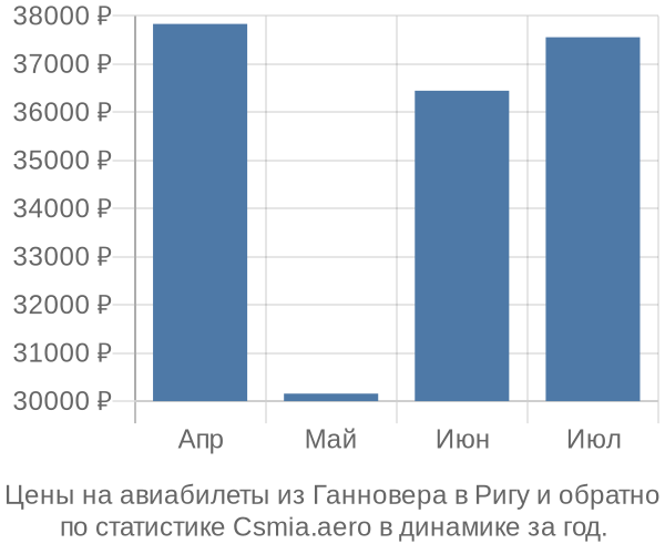 Авиабилеты из Ганновера в Ригу цены