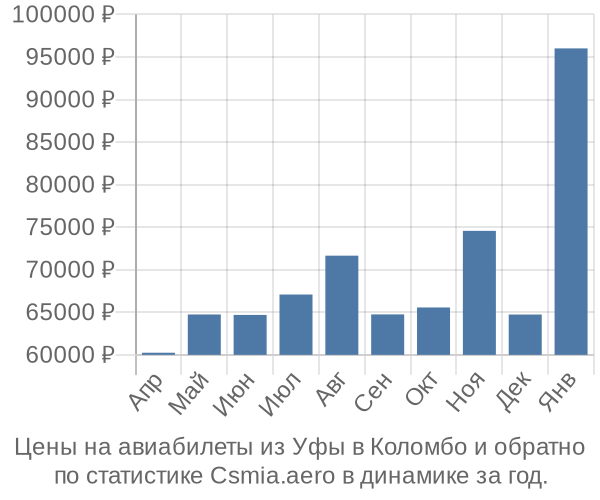 Авиабилеты из Уфы в Коломбо цены