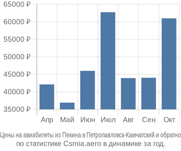 Авиабилеты из Пекина в Петропавловск-Камчатский цены