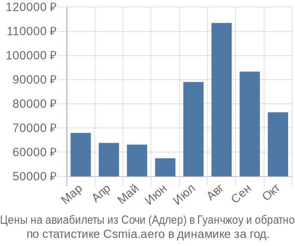 Авиабилеты из Сочи (Адлер) в Гуанчжоу цены