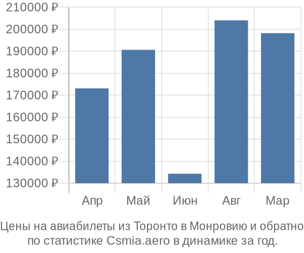 Авиабилеты из Торонто в Монровию цены