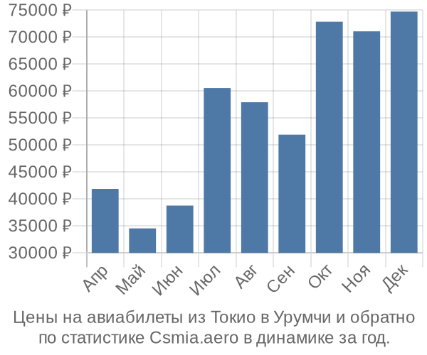 Авиабилеты из Токио в Урумчи цены