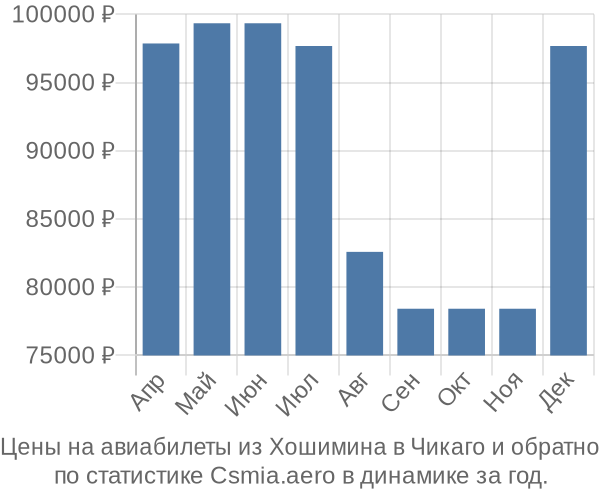 Авиабилеты из Хошимина в Чикаго цены