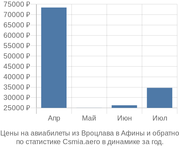 Авиабилеты из Вроцлава в Афины цены