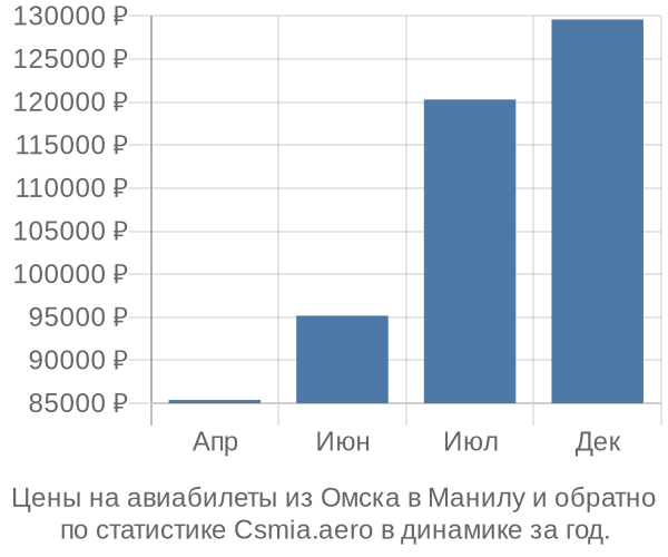 Авиабилеты из Омска в Манилу цены