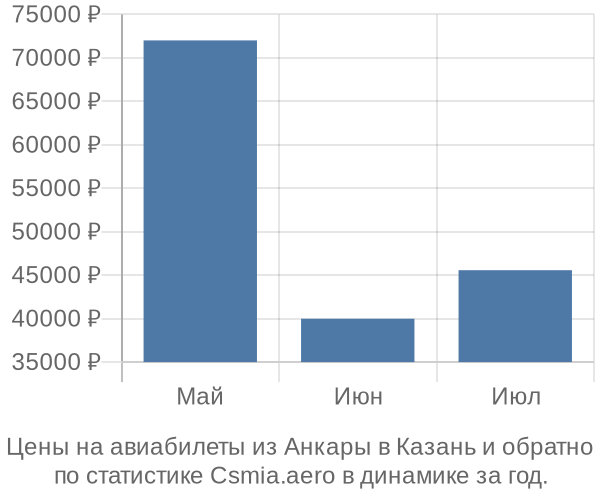 Авиабилеты из Анкары в Казань цены