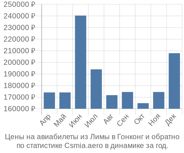 Авиабилеты из Лимы в Гонконг цены