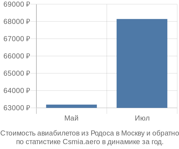 Стоимость авиабилетов из Родоса в Москву